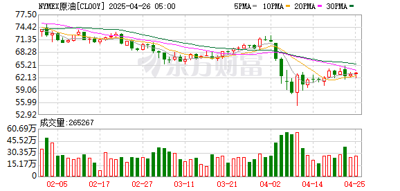 配资专业炒股投资 WTI 6月原油期货结算价收跌0.10美元 跌幅0.13%
