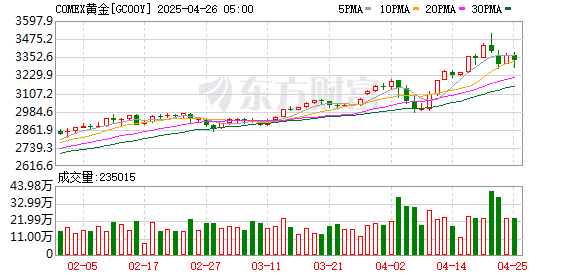 炒股配资首选 COMEX黄金期货涨0.02% 报2310.10美元/盎司