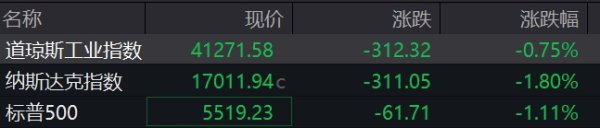 在线配资 滚动更新丨美股热门科技股全线下挫，特斯拉跌逾7%